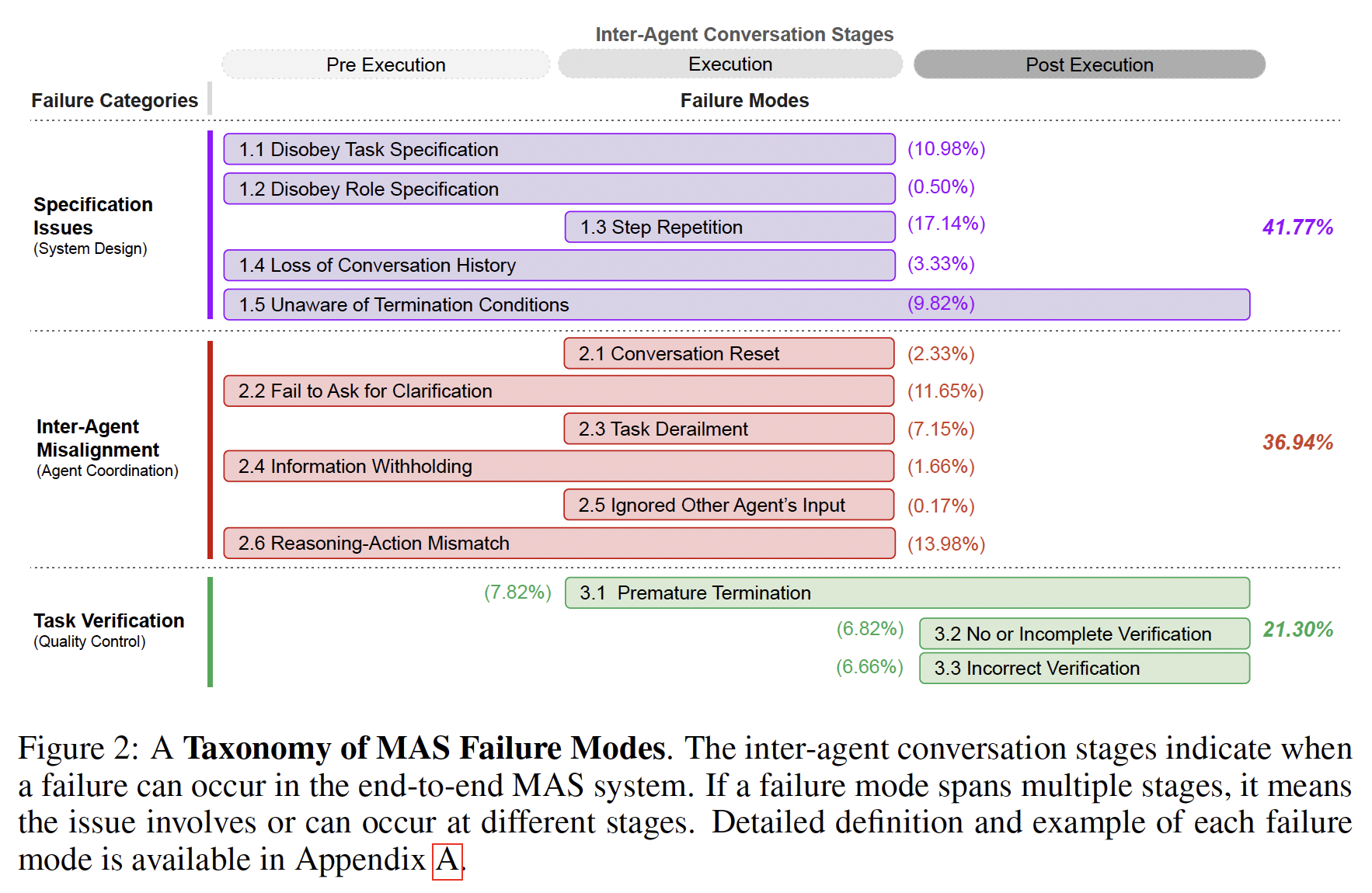 MAST failure taxonomy